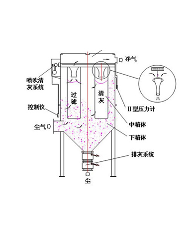 脈沖袋式除塵器含塵氣體的凈化